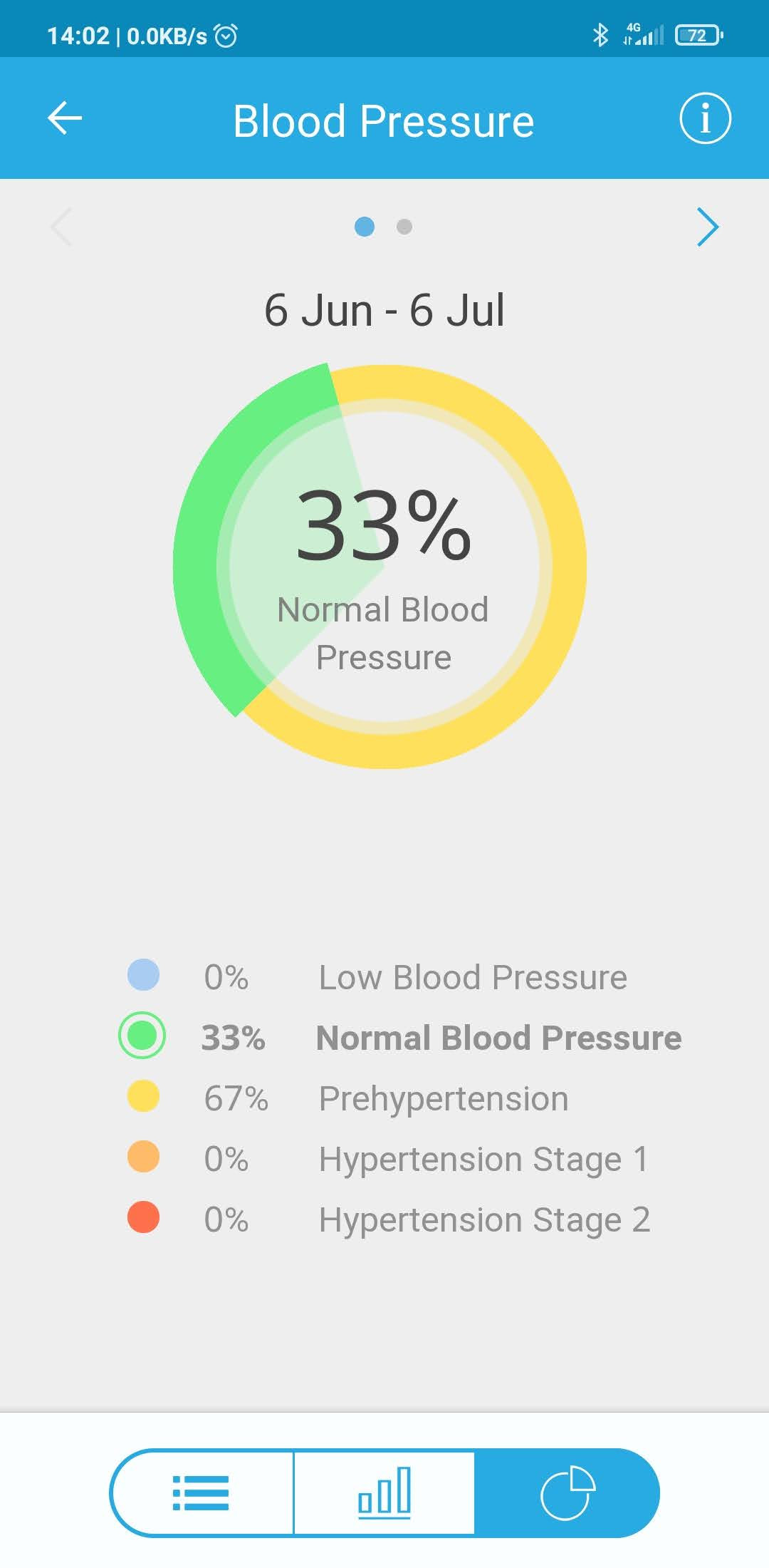 Blood Pressure Monitor Results